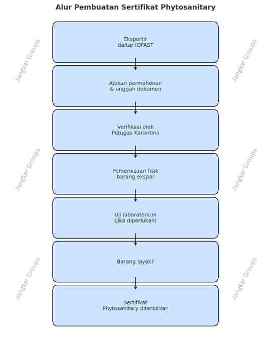 Proses Membuat Sertifikat Phytosanitary